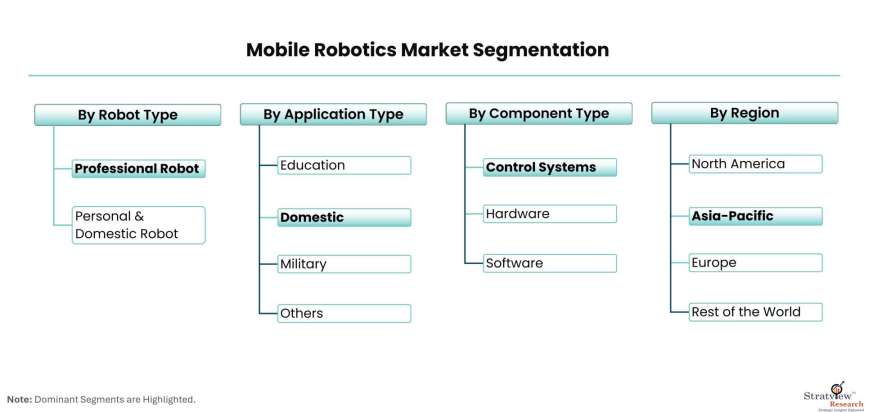 Mobile-Robotics-Market-Segmentation